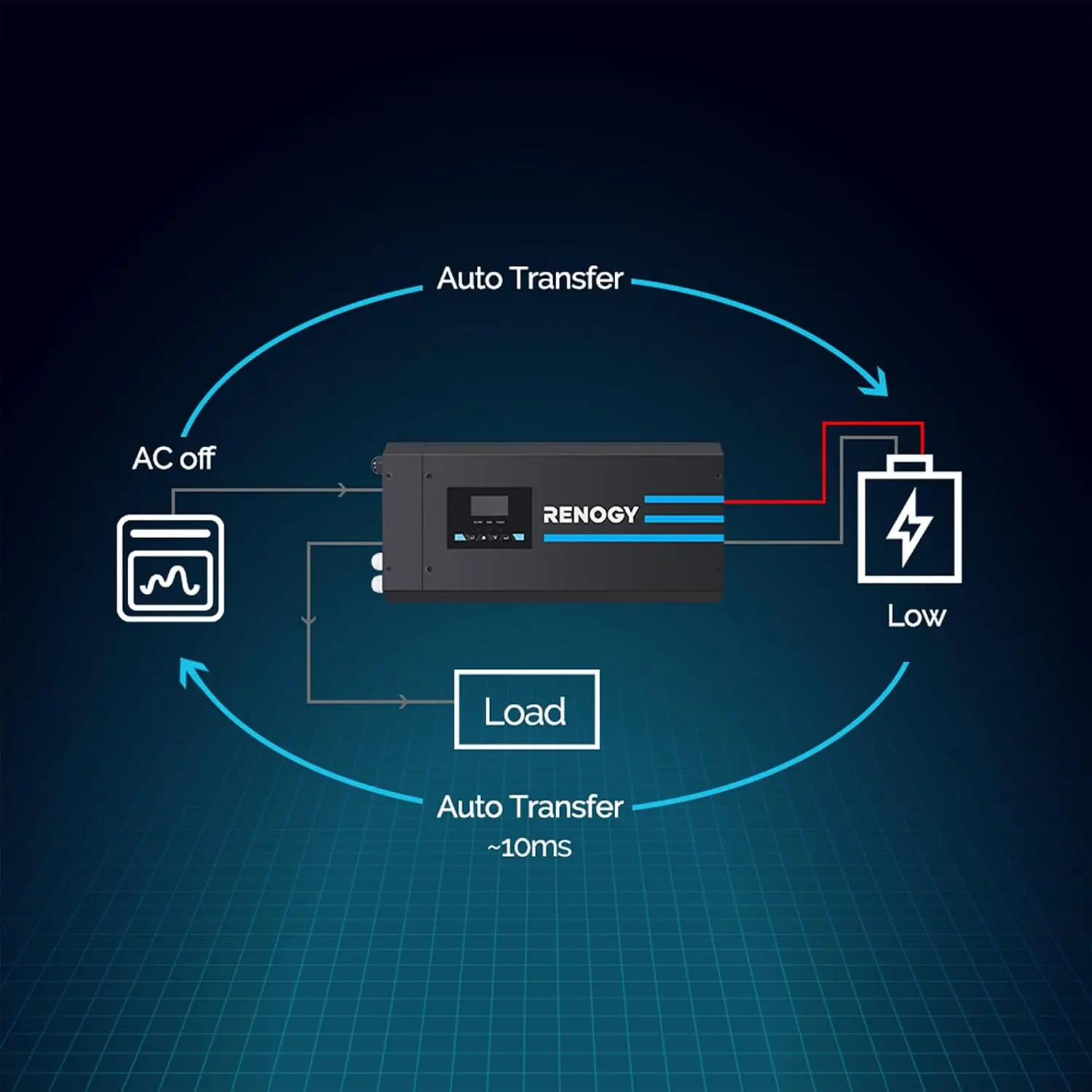 Renogy, onduleur-chargeur à on - Rv Pure Sine Inverter Charger 3000W 12V avis et prix